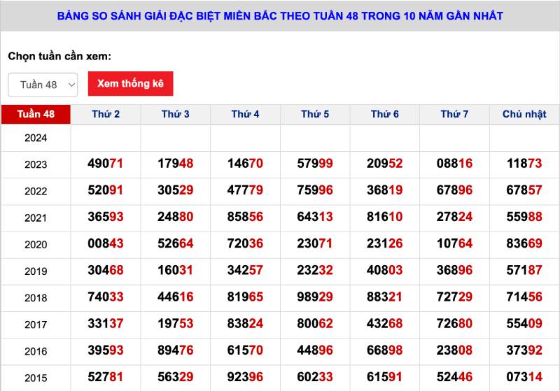 Dựa vào các con lô trúng