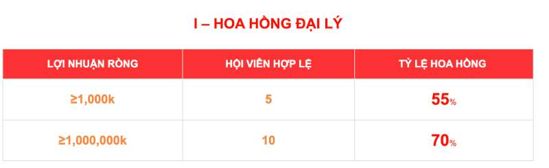 Hoa hồng đại lý BET88